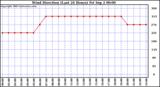  Wind Direction (Last 24 Hours)	