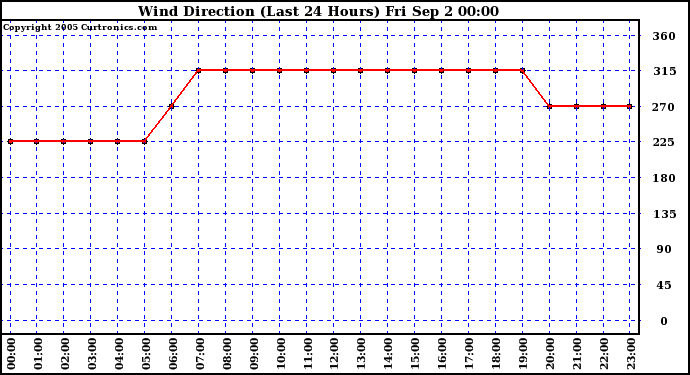  Wind Direction (Last 24 Hours)	