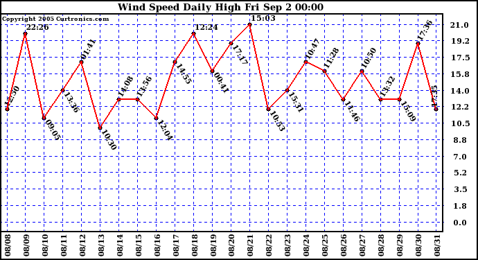  Wind Speed Daily High			