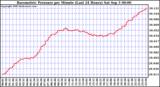  Barometric Pressure per Minute (Last 24 Hours) 