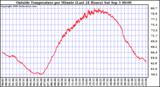  Outside Temperature per Minute (Last 24 Hours)	