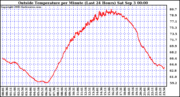  Outside Temperature per Minute (Last 24 Hours)	