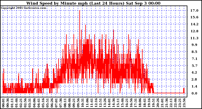  Wind Speed by Minute mph (Last 24 Hours)		