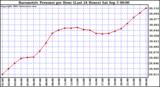  Barometric Pressure per Hour (Last 24 Hours)	 