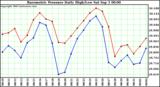  Barometric Pressure Daily High/Low	