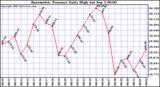  Barometric Pressure Daily High	