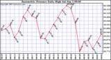  Barometric Pressure Daily High	