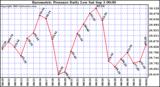  Barometric Pressure Daily Low		