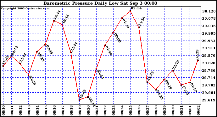  Barometric Pressure Daily Low		