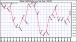  Wind Chill Daily Low 