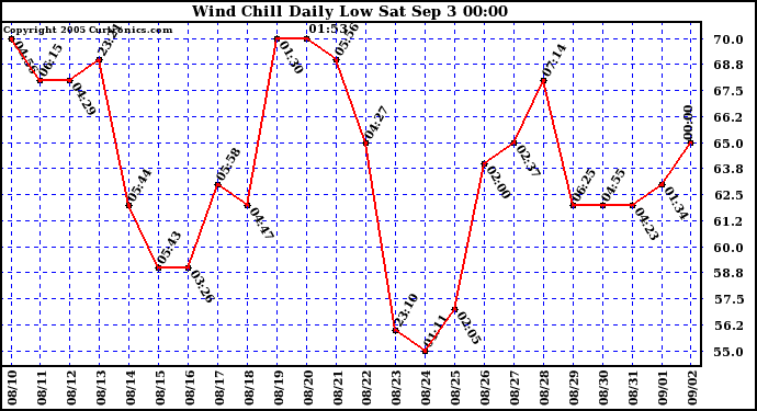  Wind Chill Daily Low 