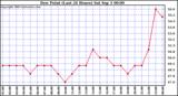  Dew Point (Last 24 Hours)	