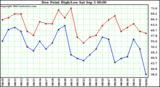  Dew Point High/Low	