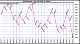  Dew Point Low			