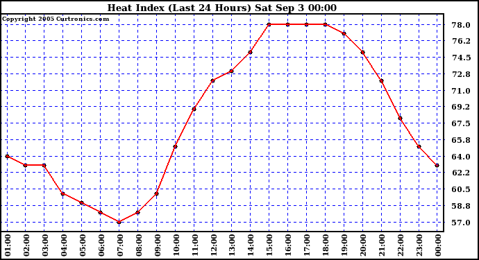  Heat Index (Last 24 Hours)	