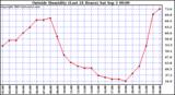  Outside Humidity (Last 24 Hours) 