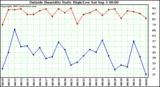  Outside Humidity Daily High/Low 