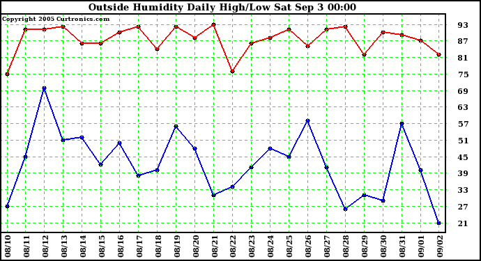  Outside Humidity Daily High/Low 