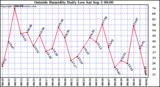  Outside Humidity Daily Low 