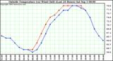  Outside Temperature (vs) Wind Chill (Last 24 Hours) 