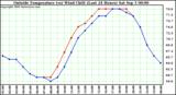  Outside Temperature (vs) Wind Chill (Last 24 Hours) 