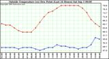  Outside Temperature (vs) Dew Point (Last 24 Hours) 