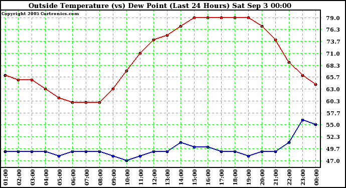  Outside Temperature (vs) Dew Point (Last 24 Hours) 