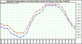  Outside Temperature (vs) Heat Index (Last 24 Hours)	