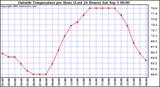  Outside Temperature per Hour (Last 24 Hours) 
