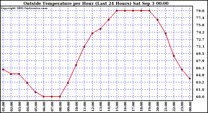  Outside Temperature per Hour (Last 24 Hours) 