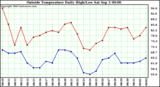  Outside Temperature Daily High/Low	