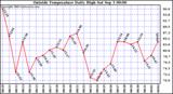  Outside Temperature Daily High 