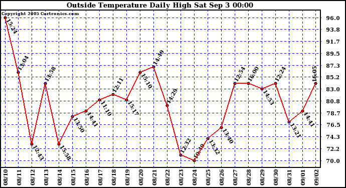  Outside Temperature Daily High 