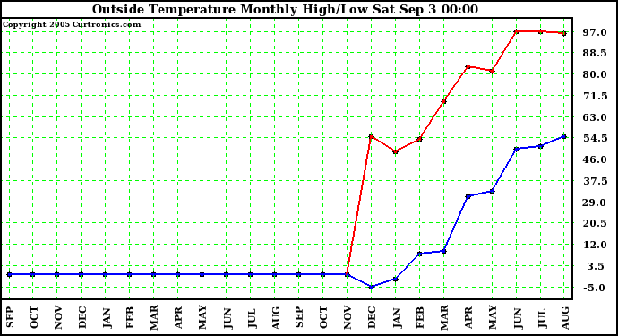  Outside Temperature Monthly High/Low	