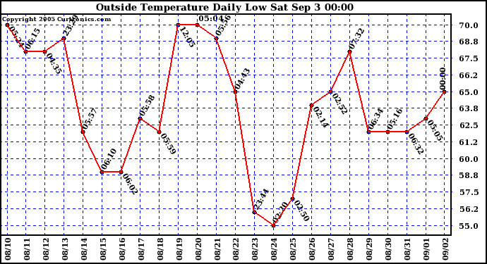  Outside Temperature Daily Low 