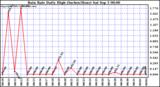  Rain Rate Daily High (Inches/Hour)	