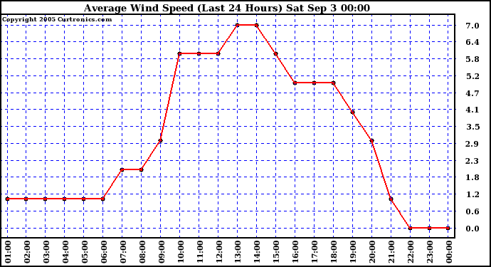  Average Wind Speed (Last 24 Hours)	