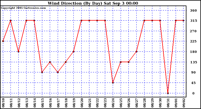  Wind Direction (By Day)		