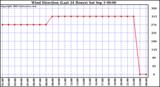  Wind Direction (Last 24 Hours)	