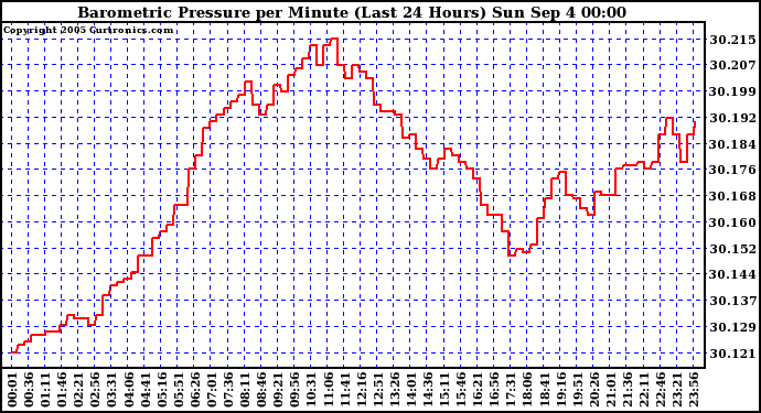  Barometric Pressure per Minute (Last 24 Hours) 