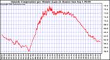  Outside Temperature per Minute (Last 24 Hours)	