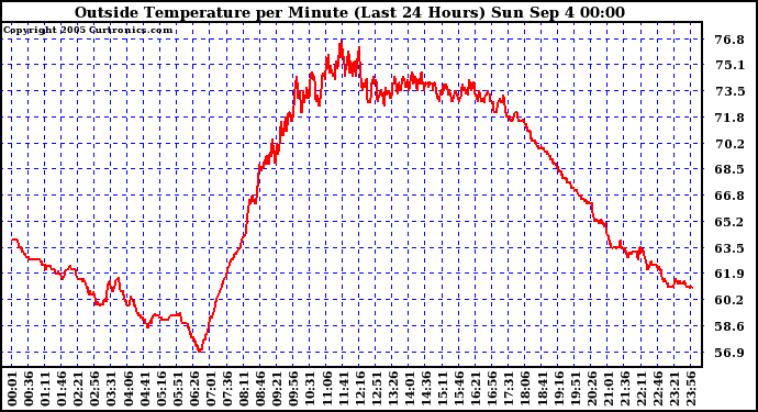  Outside Temperature per Minute (Last 24 Hours)	