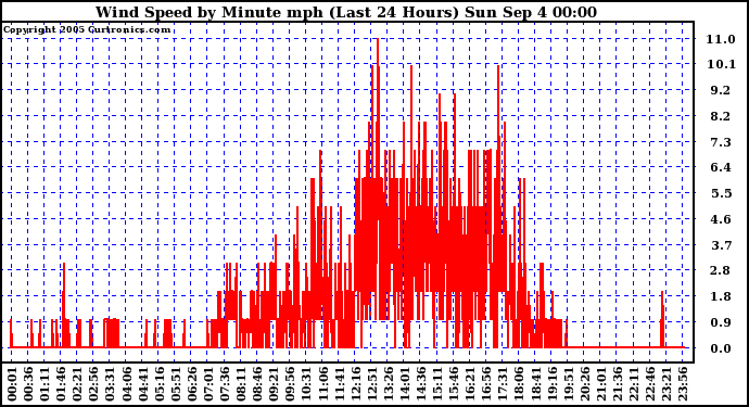  Wind Speed by Minute mph (Last 24 Hours)		