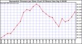  Barometric Pressure per Hour (Last 24 Hours)	 