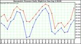  Barometric Pressure Daily High/Low	