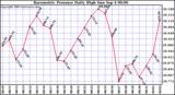  Barometric Pressure Daily High	