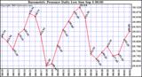  Barometric Pressure Daily Low		