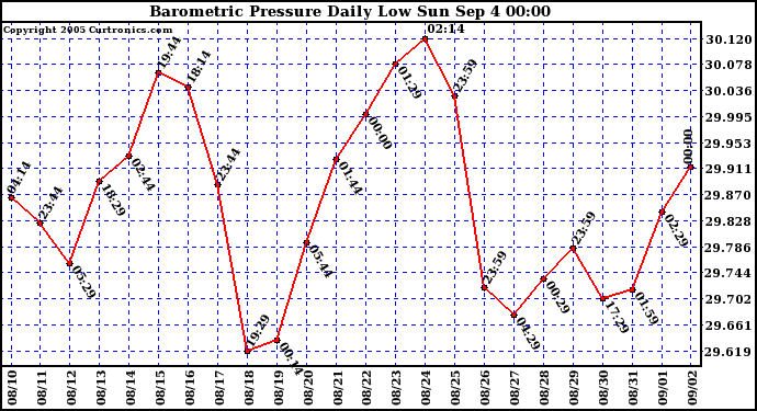  Barometric Pressure Daily Low		