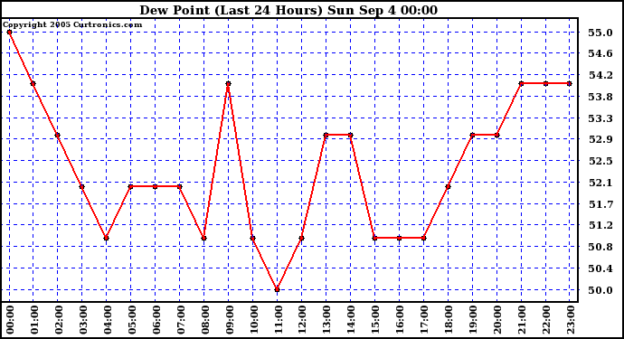  Dew Point (Last 24 Hours)	