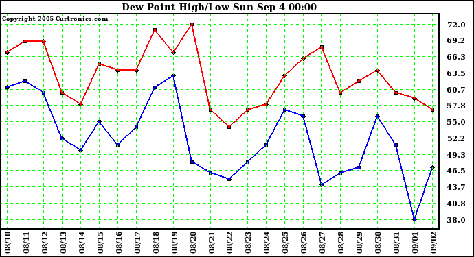  Dew Point High/Low	